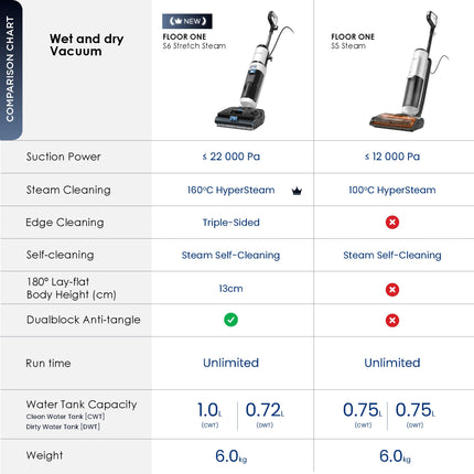 Tineco Floor One S6 Stretch Steam Smart Wet & Dry Vacuum Cleaner