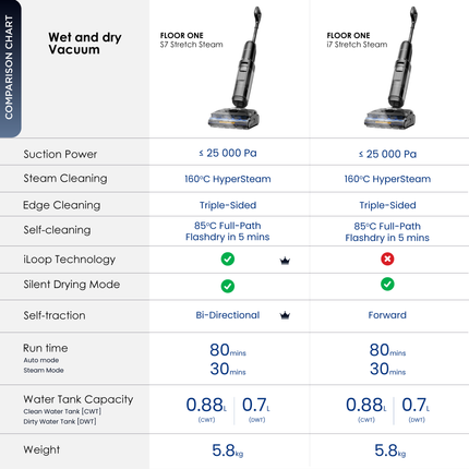 Tineco Floor One S7 Stretch Steam Smart Wet Dry Vacuum Cleaner