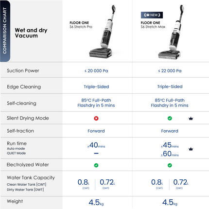 Tineco Floor One S6 Stretch Max Smart Wet & Dry Vacuum Cleaner