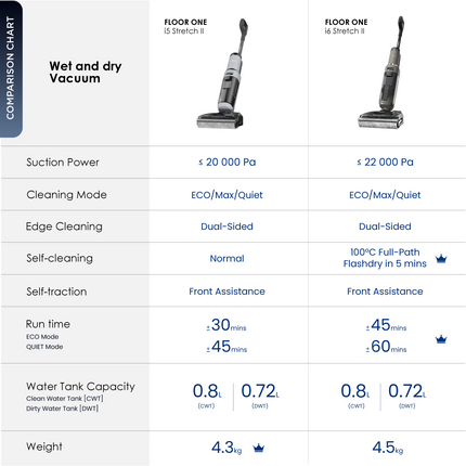 Tineco Floor One i5 Stretch II Cordless Wet & Dry Vacuum Cleaner