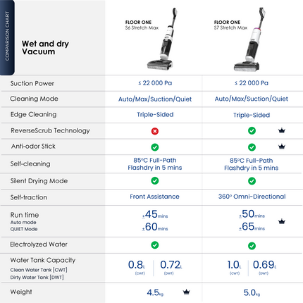 【PRE-ORDER】Tineco Floor One S7 Stretch Max Smart Wet & Dry Vacuum Cleaner