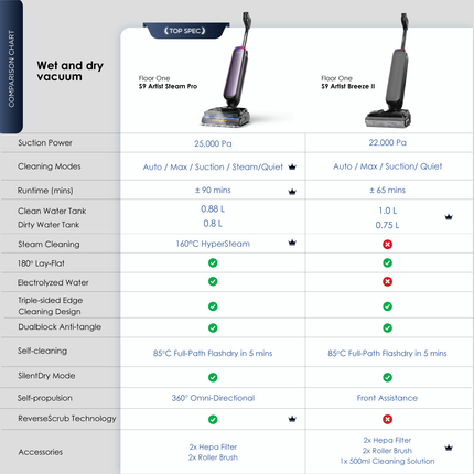 Tineco Floor One S9 Artist Steam Pro Smart Wet Dry Vacuum Cleaner