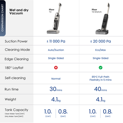 Tineco iFloor Y3 Stretch Cordless Wet Dry Vacuum Cleaner