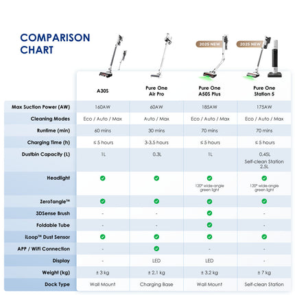 Tineco Pure One Station 5 Cordless Smart Vacuum Cleaner